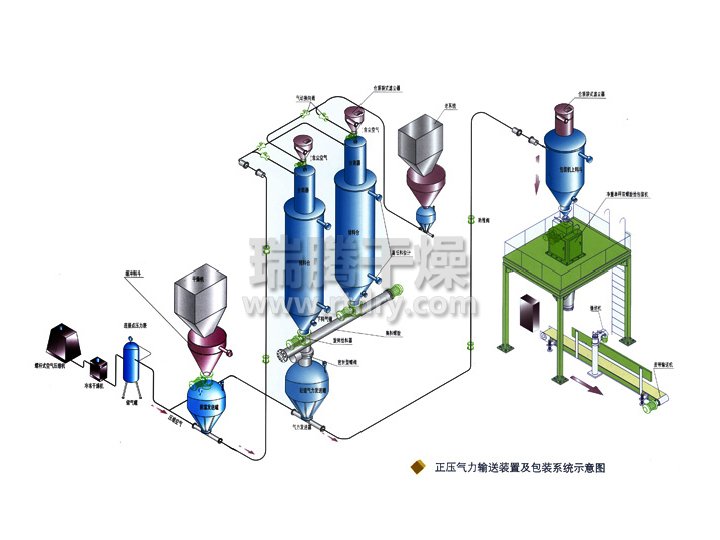 物料输送储存系统